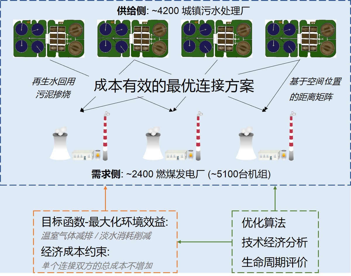 20221028-成人自拍视频
陈吕军教授团队发文揭示能 水基础设施共生的降碳、节水与经济效益-郭扬-研究框架.jpg